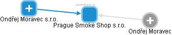 Prague Smoke Shop s.r.o. - obrázek vizuálního zobrazení vztahů obchodního rejstříku