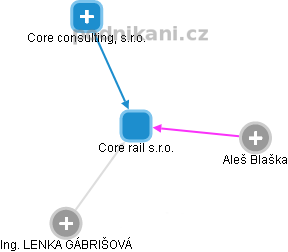 Core rail s.r.o. - obrázek vizuálního zobrazení vztahů obchodního rejstříku