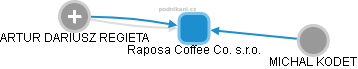 Raposa Coffee Co. s.r.o. - obrázek vizuálního zobrazení vztahů obchodního rejstříku