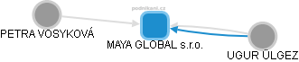MAYA GLOBAL s.r.o. - obrázek vizuálního zobrazení vztahů obchodního rejstříku
