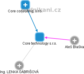 Core technology s.r.o. - obrázek vizuálního zobrazení vztahů obchodního rejstříku