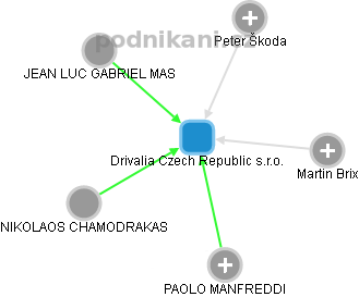 Drivalia Czech Republic s.r.o. - obrázek vizuálního zobrazení vztahů obchodního rejstříku