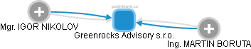 Greenrocks Advisory s.r.o. - obrázek vizuálního zobrazení vztahů obchodního rejstříku