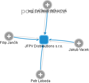 JFPV Distributions s.r.o. - obrázek vizuálního zobrazení vztahů obchodního rejstříku