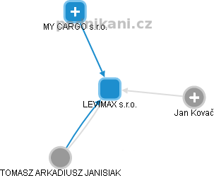 LEVIMAX s.r.o. - obrázek vizuálního zobrazení vztahů obchodního rejstříku