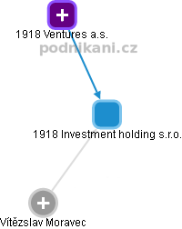 1918 Investment holding s.r.o. - obrázek vizuálního zobrazení vztahů obchodního rejstříku