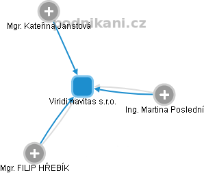 Viridi navitas s.r.o. - obrázek vizuálního zobrazení vztahů obchodního rejstříku