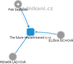 The future is plant-based s.r.o. - obrázek vizuálního zobrazení vztahů obchodního rejstříku