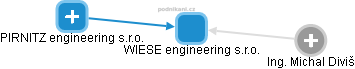 WIESE engineering s.r.o. - obrázek vizuálního zobrazení vztahů obchodního rejstříku