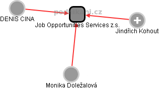 Job Opportunities Services z.s. - obrázek vizuálního zobrazení vztahů obchodního rejstříku