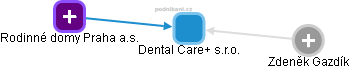 Dental Care+ s.r.o. - obrázek vizuálního zobrazení vztahů obchodního rejstříku