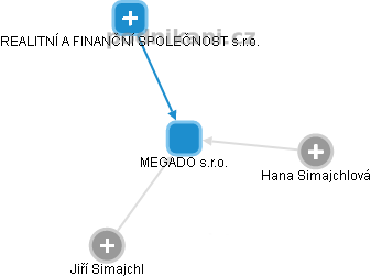 MEGADO s.r.o. - obrázek vizuálního zobrazení vztahů obchodního rejstříku