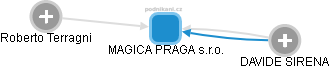 MAGICA PRAGA s.r.o. - obrázek vizuálního zobrazení vztahů obchodního rejstříku