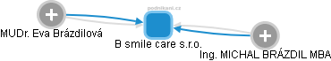 B smile care s.r.o. - obrázek vizuálního zobrazení vztahů obchodního rejstříku