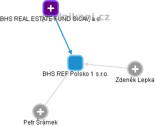 BHS REF Polsko 1 s.r.o. - obrázek vizuálního zobrazení vztahů obchodního rejstříku