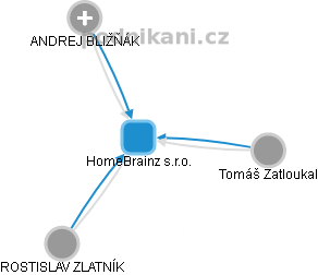 HomeBrainz s.r.o. - obrázek vizuálního zobrazení vztahů obchodního rejstříku