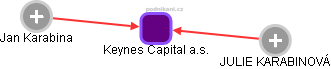 Keynes Capital a.s. - obrázek vizuálního zobrazení vztahů obchodního rejstříku