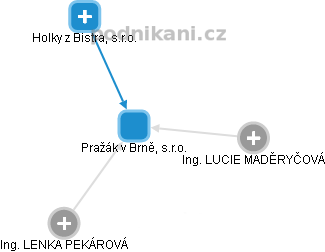 Pražák v Brně, s.r.o. - obrázek vizuálního zobrazení vztahů obchodního rejstříku