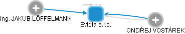 Evidia s.r.o. - obrázek vizuálního zobrazení vztahů obchodního rejstříku