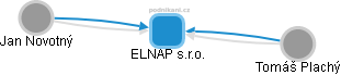 ELNAP s.r.o. - obrázek vizuálního zobrazení vztahů obchodního rejstříku