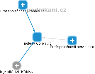 Tirolesa Corp s.r.o. - obrázek vizuálního zobrazení vztahů obchodního rejstříku