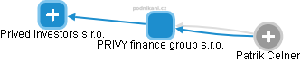 PRIVY finance group s.r.o. - obrázek vizuálního zobrazení vztahů obchodního rejstříku
