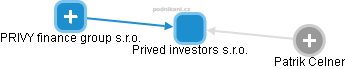 Prived investors s.r.o. - obrázek vizuálního zobrazení vztahů obchodního rejstříku