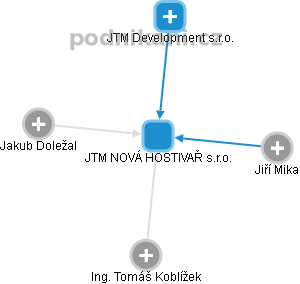 JTM NOVÁ HOSTIVAŘ s.r.o. - obrázek vizuálního zobrazení vztahů obchodního rejstříku