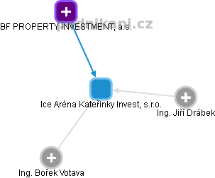 Ice Aréna Kateřinky Invest, s.r.o. - obrázek vizuálního zobrazení vztahů obchodního rejstříku