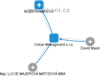 Oskar Managment s.r.o. - obrázek vizuálního zobrazení vztahů obchodního rejstříku