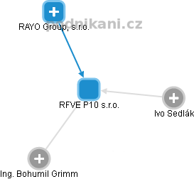 RFVE P10 s.r.o. - obrázek vizuálního zobrazení vztahů obchodního rejstříku