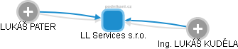 LL Services s.r.o. - obrázek vizuálního zobrazení vztahů obchodního rejstříku