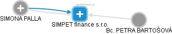 SIMPET finance s.r.o. - obrázek vizuálního zobrazení vztahů obchodního rejstříku