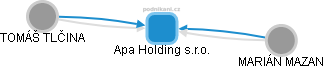 Apa Holding s.r.o. - obrázek vizuálního zobrazení vztahů obchodního rejstříku
