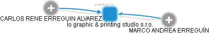 Ío graphic & printing studio s.r.o. - obrázek vizuálního zobrazení vztahů obchodního rejstříku