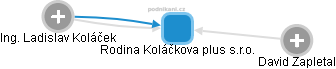 Rodina Koláčkova plus s.r.o. - obrázek vizuálního zobrazení vztahů obchodního rejstříku