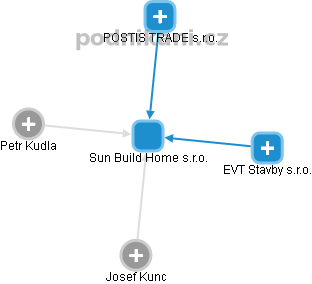 Sun Build Home s.r.o. - obrázek vizuálního zobrazení vztahů obchodního rejstříku