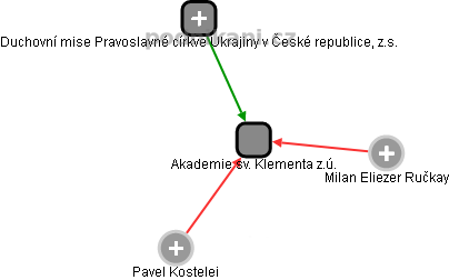 Akademie sv. Klementa z.ú. - obrázek vizuálního zobrazení vztahů obchodního rejstříku