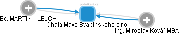 Chata Maxe Švabinského s.r.o. - obrázek vizuálního zobrazení vztahů obchodního rejstříku