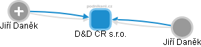 D&D CR s.r.o. - obrázek vizuálního zobrazení vztahů obchodního rejstříku