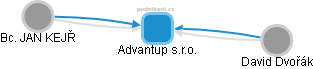 Advantup s.r.o. - obrázek vizuálního zobrazení vztahů obchodního rejstříku