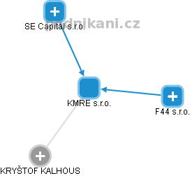 KMRE s.r.o. - obrázek vizuálního zobrazení vztahů obchodního rejstříku