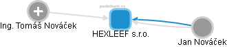 HEXLEEF s.r.o. - obrázek vizuálního zobrazení vztahů obchodního rejstříku