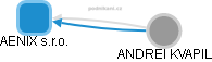 AENIX s.r.o. - obrázek vizuálního zobrazení vztahů obchodního rejstříku