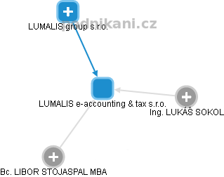 LUMALIS e-accounting & tax s.r.o. - obrázek vizuálního zobrazení vztahů obchodního rejstříku