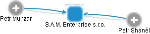 S.A.M. Enterprise s.r.o. - obrázek vizuálního zobrazení vztahů obchodního rejstříku