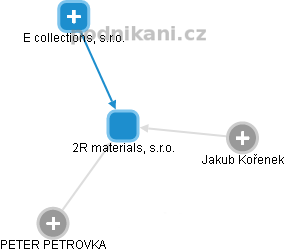 2R materials, s.r.o. - obrázek vizuálního zobrazení vztahů obchodního rejstříku
