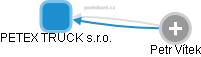 PETEX TRUCK s.r.o. - obrázek vizuálního zobrazení vztahů obchodního rejstříku