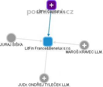 LitFin France&Benelux s.r.o. - obrázek vizuálního zobrazení vztahů obchodního rejstříku
