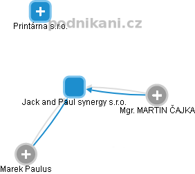 Jack and Paul synergy s.r.o. - obrázek vizuálního zobrazení vztahů obchodního rejstříku